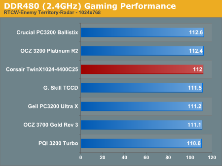 DDR480 (2.4GHz) Gaming Performance